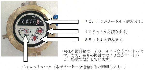 水道メータの読み方